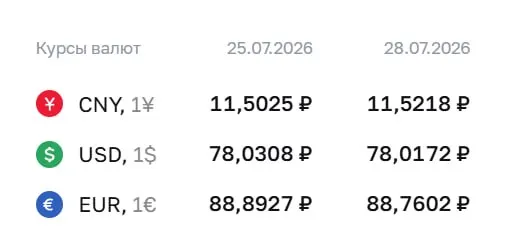 Официальный курс на 28 июля: доллар — ₽78,02; евро — ₽88,76; юань — ₽11,52. По курсу Банка России проходят расчёты по облигациям и фьючерсам.