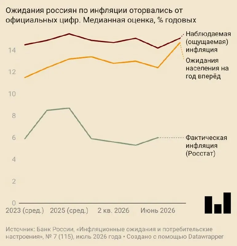 В июле население стало ожидать роста цен почти на 15% в год; регулятор и аналитики повысили прогнозы инфляции, потребительское доверие снижается.
