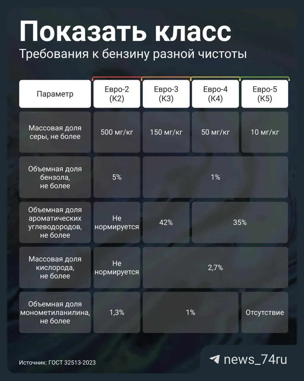Постановление №819 от 2 июля 2026 года разрешает АЗС маркировать бензин Евро‑3 как К5/Евро‑5. Проверяйте паспорт качества партии и содержание серы — это главный показатель, который влияет на ресурс двигателя.