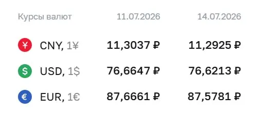 На 14 июля Центральный банк установил курс доллара на уровне 76,62 ₽ (минус 0,04 ₽), евро — 87,58 ₽ (минус 0,09 ₽), юань — 11,29 ₽ (минус 0,01 ₽). По этим курсам проводятся расчёты по ряду инструментов, в том числе по облигациям и фьючерсам.