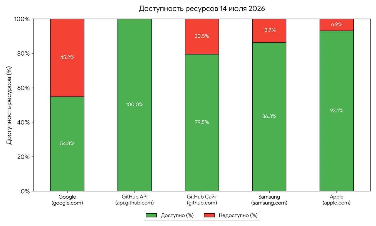 Утренние перебои в доступе к зарубежным сервисам специалисты связывают с возможными проверками регулятора; по наблюдениям, от локальных сбоев до масштабных блокировок обычно проходит несколько месяцев.