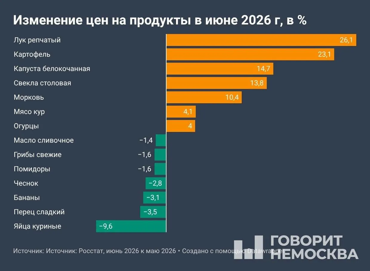 По данным Росстата, с начала года цены выросли на 4,19%, за 12 месяцев — на 6,02%. В июне месячная инфляция заметно ускорилась, подорожали овощи, топливо и ряд услуг.