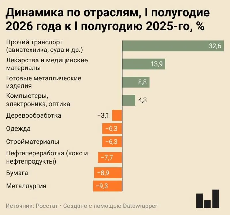 По данным Росстата, индекс промышленного производства в I полугодии 2026 года вырос всего на 0,4%; металлургия и ряд других отраслей демонстрируют существенное снижение, тогда как отдельные сегменты — авиатехника и фармацевтика — растут.