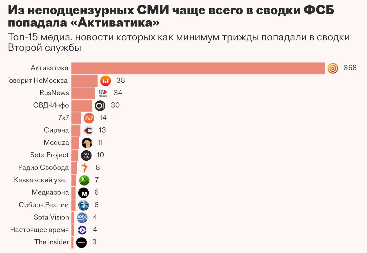 Вторая служба ФСБ заказывала систему «Паук» для автоматизации сборa и анализа новостей и работы с закрытыми базами, но казанская компания не справилась — проект приостановлен к осени 2025 года.