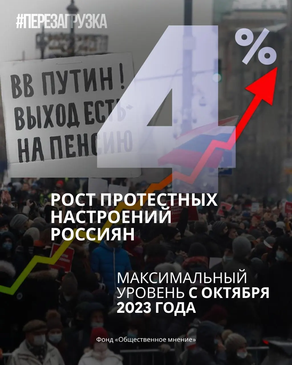 Рейтинг «Единой России» падает, доверие к Путину уменьшается; доля граждан, готовых выйти на протесты, достигает максимума за год.