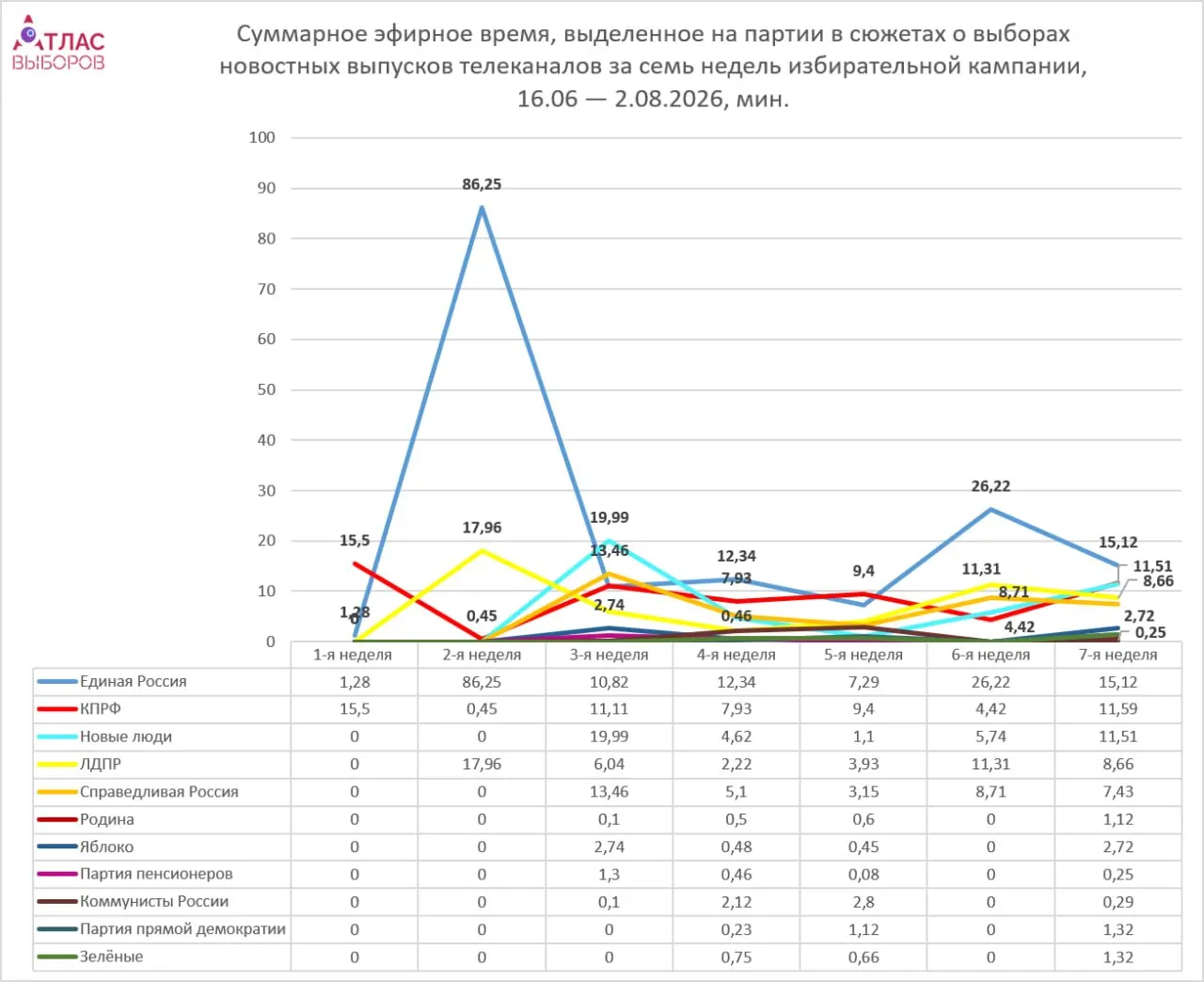 Мониторинг за неделю кампании показывает, что непарламентские партии получают существенно меньше эфира, чем парламентские, а общее освещение растёт по мере продвижения кампании.