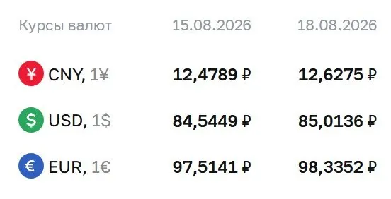 Курс доллара достиг отметки выше 85 рублей впервые с осени прошлого года; официальный курс на вторник: доллар 85,01 ₽, евро 98,34 ₽, юань 12,63 ₽.