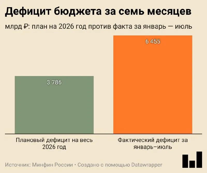 Минфин опубликовал предварительную оценку: дефицит за семь месяцев составил 6,455 трлн ₽, что равно 2,8% ВВП. Доходы росли за счет налогов внутри страны, расходы — на госзакупки.