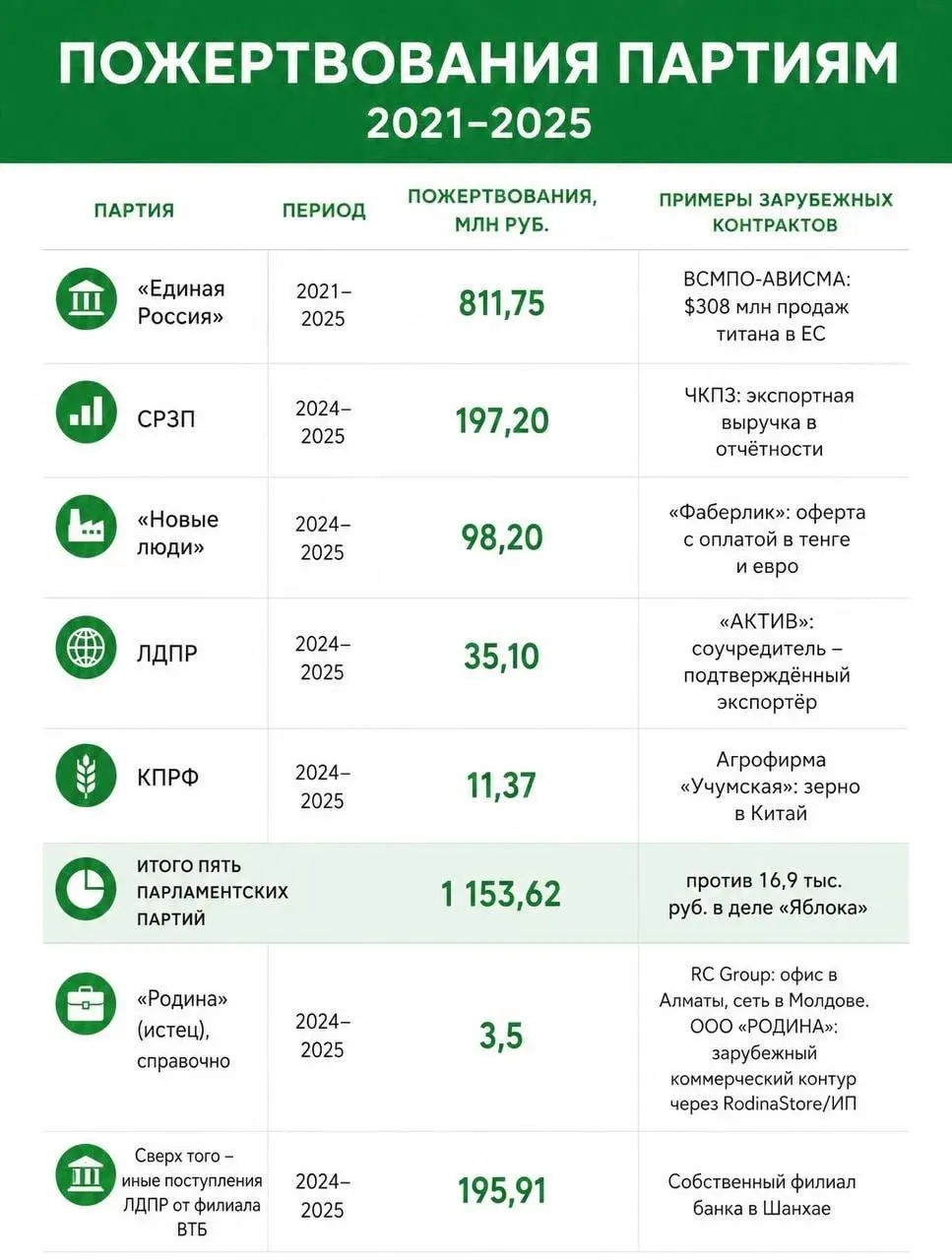 Парламентские партии сталкиваются с обвинениями в иностранном финансировании пожертвований, включая крупные суммы и связи с зарубежными донорскими структурами.