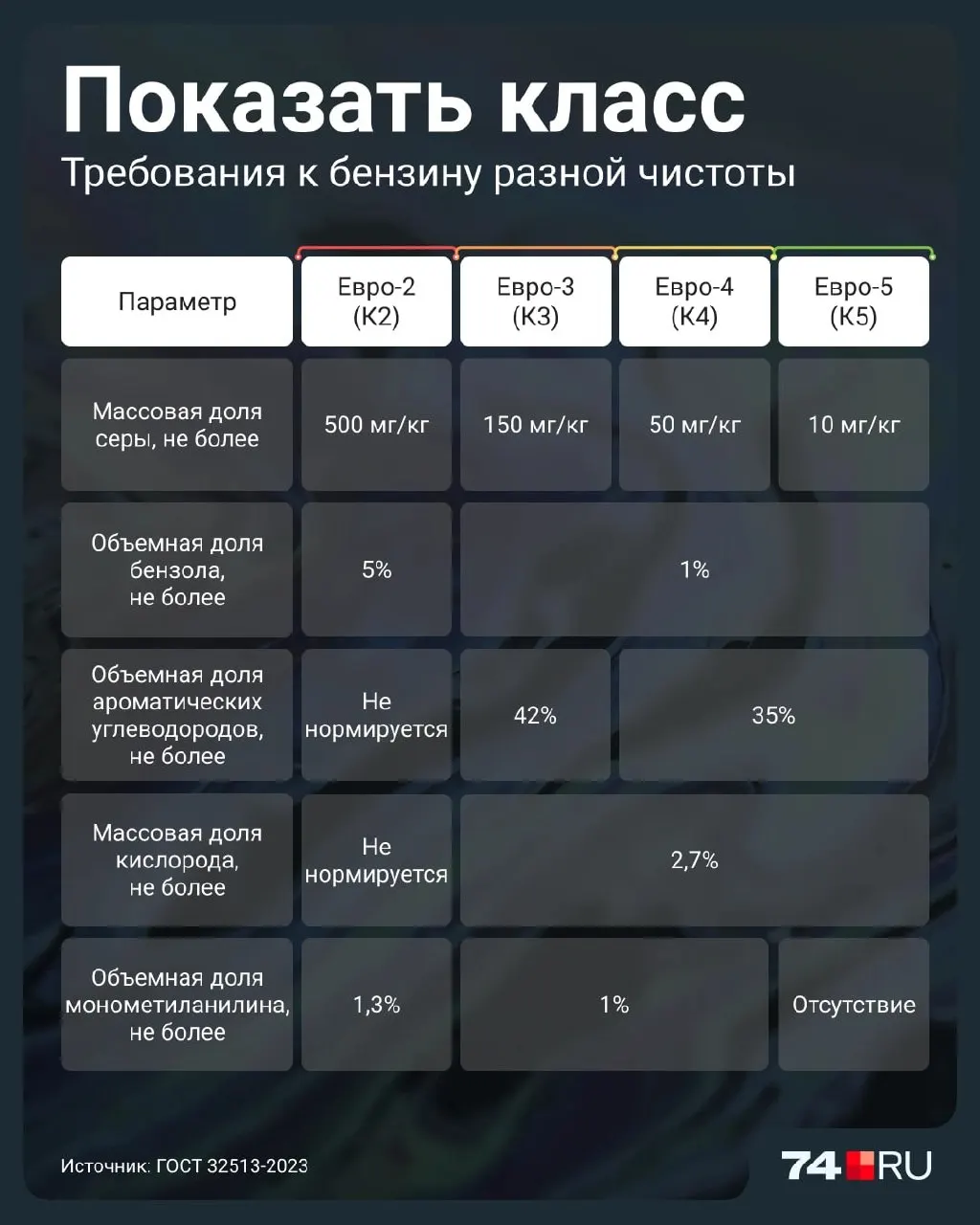 Разбираемся, чем отличаются бензины Евро-2, зачем ввели временное разрешение на продажу более старых классов и как это влияет на иномарки и системы выхлопа.