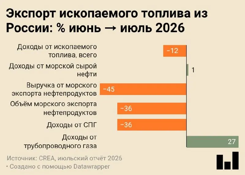 Июль 2026 года стал минимумом по объему морских поставок нефтепродуктов — 4,7 млн тонн, почти вдвое меньше прошлого года. По данным CREA, доходы от экспорта ископаемого топлива снизились, часть сырья перерабатывается внутри страны.