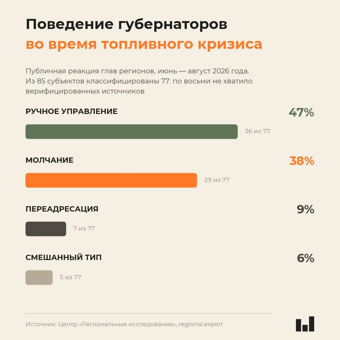 Новый сравнительный мониторинг поведения глав регионов летом 2026 года показывает, что реакция губернаторов не коррелирует с тяжестью кризиса; молчание и выбор управляемых мер встречаются чаще, чем публичные комментарии.