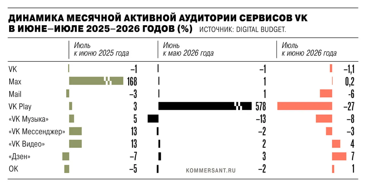В июле 2026 года совокупная активная аудитория экосистемы VK уменьшилась на 1,35 млн пользователей после удаления приложений из магазинов из-за санкций ЕС. Разные сервисы демонстрируют различный темп изменений.