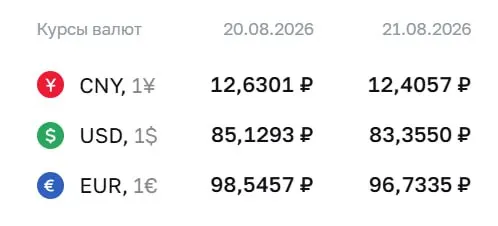 Официальный курс на пятницу: доллар 83,36 ₽, евро 96,73 ₽, юань 12,41 ₽; рынки ждут расчетов по облигациям и фьючерсам на доллар и евро.