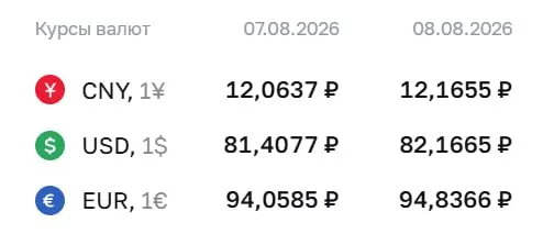 Официальный курс на выходные: доллар — ₽82,17 (+₽0,76); евро — ₽94,84 (+₽0,78); юань — ₽12,17 (+₽0,10).