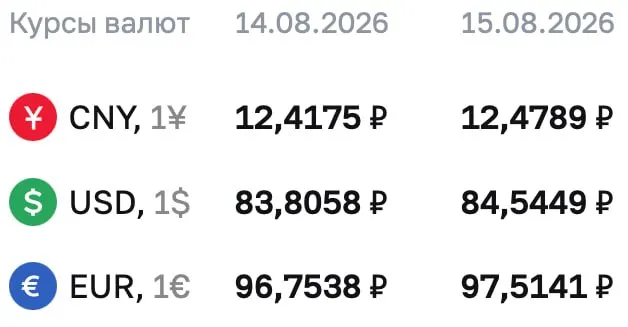 Официальные курсы на выходные: доллар около 84,54 ₽, евро около 97,51 ₽, юань около 12,48 ₽. ЦБ продолжает расчеты по ряду инструментов.