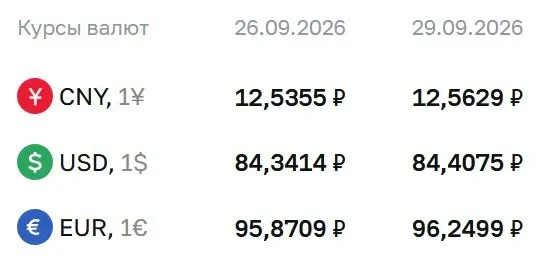 Доллар — 84,41 ₽, евро — 96,25 ₽, юань — 12,56 ₽. Рассчитывают по курсу ЦБ по ряду инструментов, включая облигации и фьючерсы на доллар и евро.