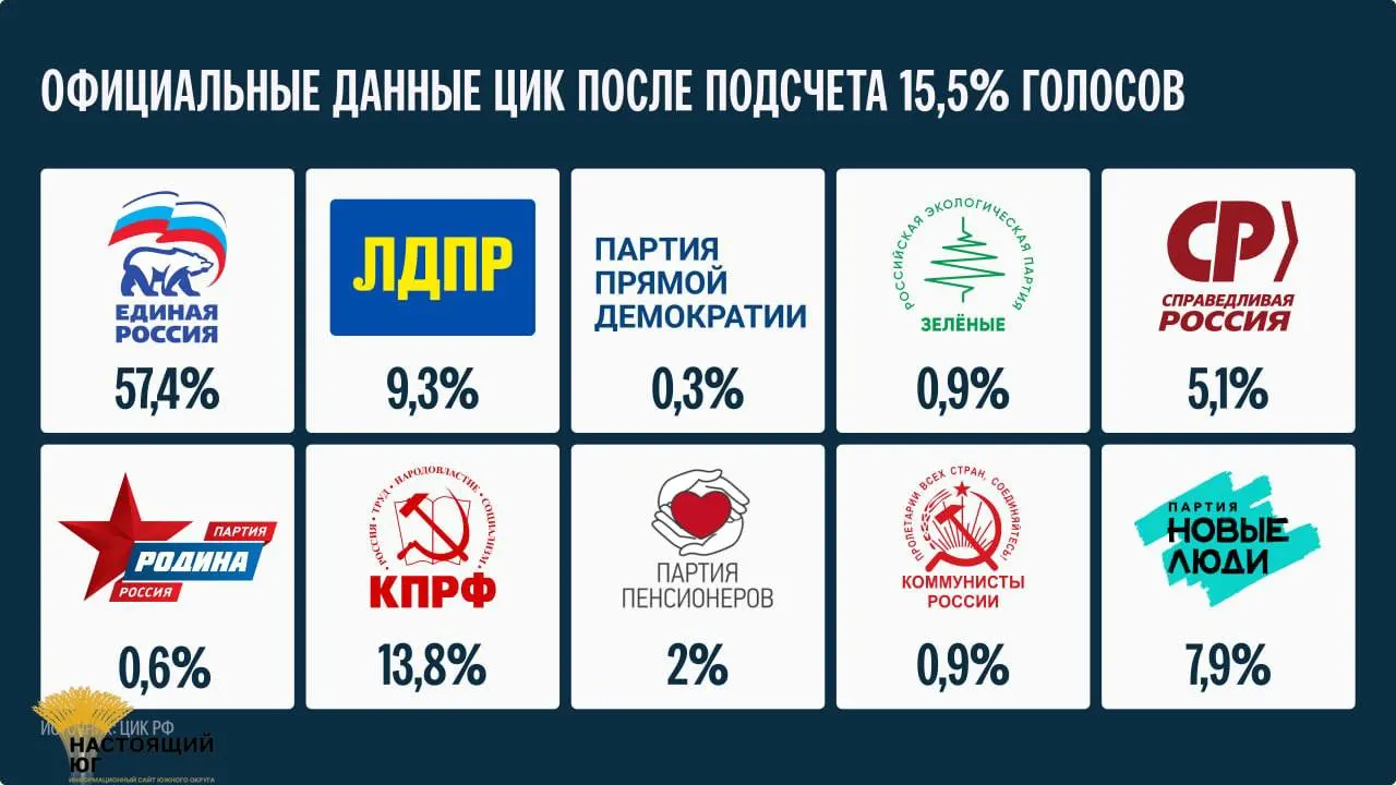 После подсчета примерно 15,5% бюллетеней сообщают, что окончательные результаты будут публиковаться не ранее 25 сентября.