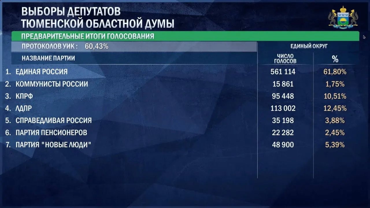61,8% голосов у лидера; 12,45% у второго места; 10,51% у третьего. Пять партий преодолели 5%-й барьер. Также отмечены результаты у менее представленных партий и акция по выплате 5 000 рублей на бензин.