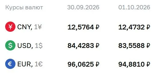 Официальный курс ЦБ на 1 октября: доллар — 83,56 руб., евро — 94,88 руб., юань — 12,47 руб.; курс снижается на фоне расчётов по облигациям и фьючерсам.
