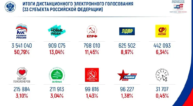 По итогам онлайн-голосования партия набрала примерно половину голосов; на втором месте — Новые люди.