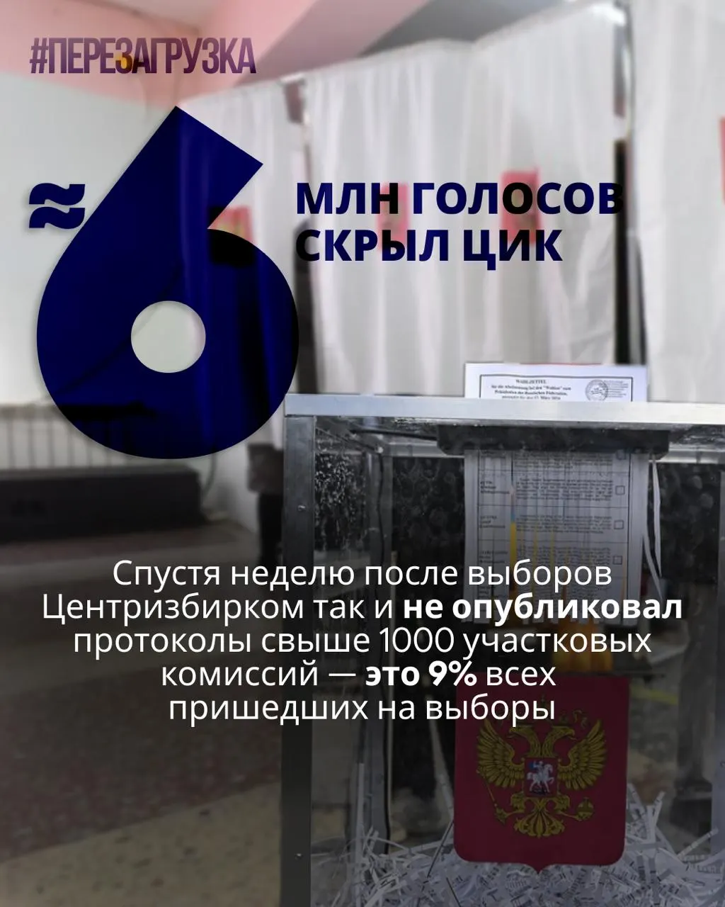 ЦИК не разместил протоколы по более чем тысяче участков; эксперты считают, что данные о голосовании исчезли у около 5,963 миллиона избирателей (примерно 9%). Обнаружены аномалии и вопросы к детализации итогов.