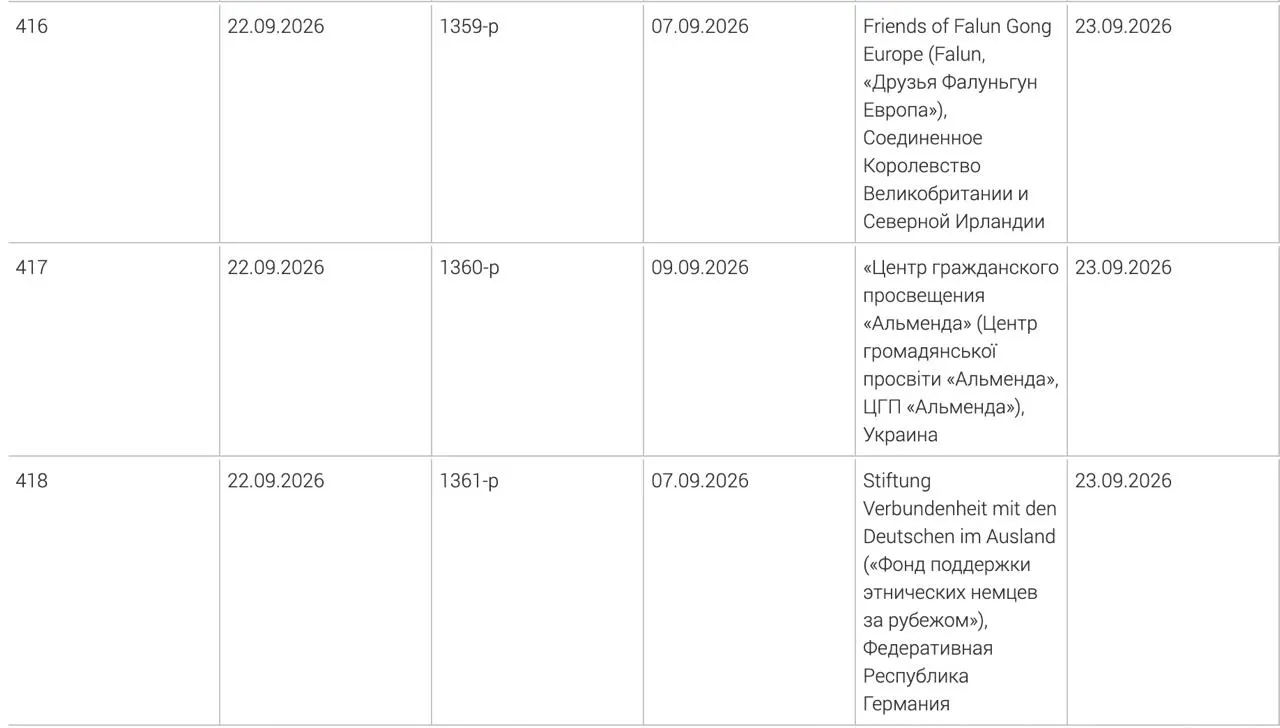 Минюст обновил реестр нежелательных организаций: в список внесены Фонд поддержки этнических немцев за рубежом, украинский центр гражданского просвещения «Альменда» и британское объединение «Друзья Фалуньгун Европа».
