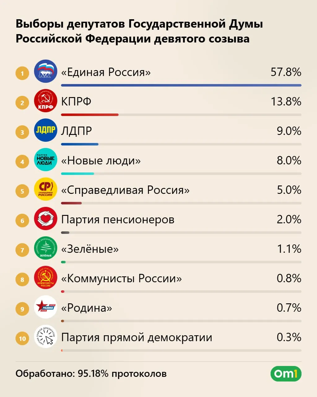 Единая Россия лидирует с примерно 57,8% голосов и может получить до 355 мест в Госдуме; КПРФ — около 40 мест, ЛДПР — 25, «Новые люди» — 20. Явка свыше 59%, окончательные итоги подведут 25 сентября.