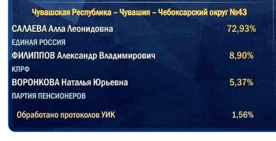 Подсчёты ведутся по сельским участкам, поэтому итоговые цифры партии власти могут отличаться от начальных.