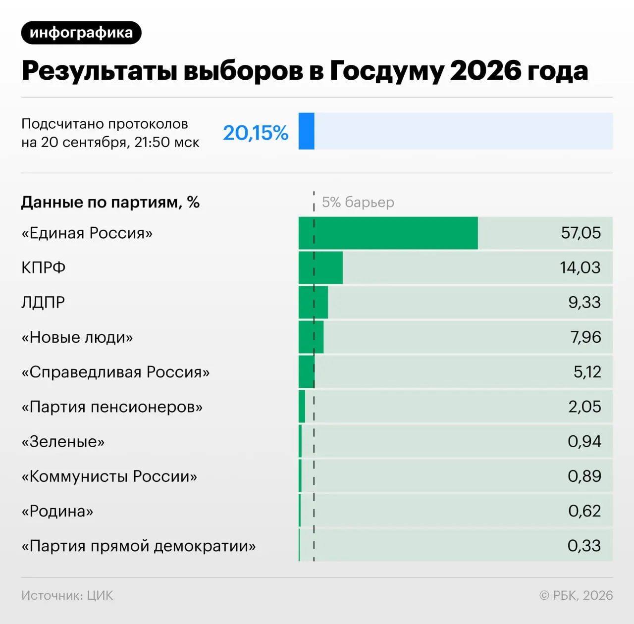 К 22:00 мск подсчитано около 21% протоколов. Единая Россия набирает 57,07% голосов, за ней следуют КПРФ (14,04%), ЛДПР (9,31%) и другие участники борьбы.