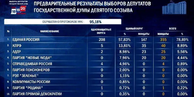 По итогам подсчета бюллетеней фракция может набрать 348–356 мест, что обеспечит крупнейшее представительство за всю историю парламента; преимущество крепнет за счет одномандатников.