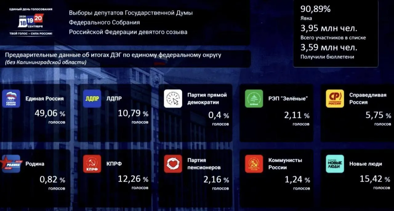 По итогам онлайн-голосования зафиксированы результаты партий: Единая Россия — 49,06%; Новые люди — 15,42%; КПРФ — 12,26%.