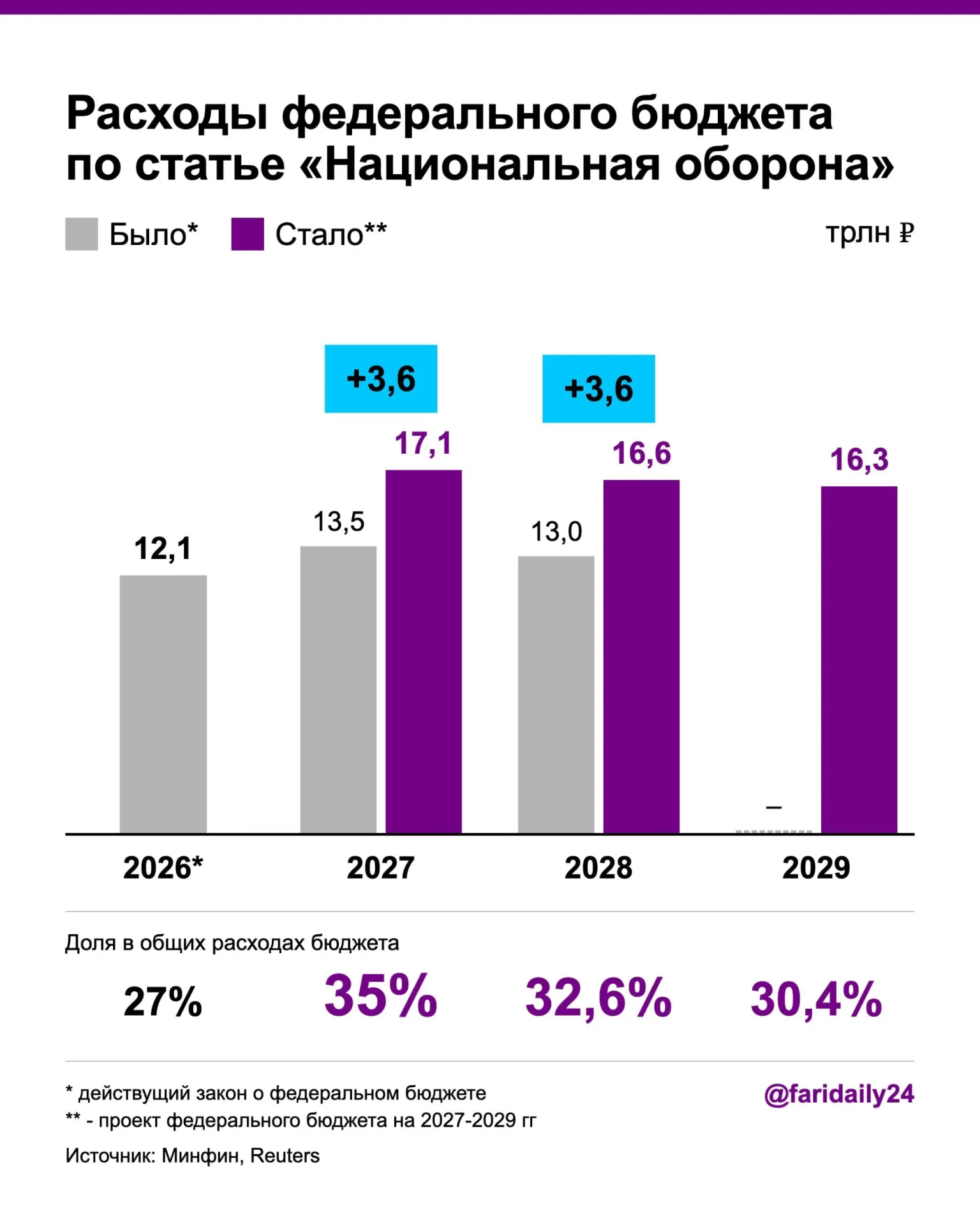Правительство повысило оборонный бюджет на ближайшие годы: траты увеличатся, госдолг и дефицит — тоже, часть расходов на здравоохранение под вопросом.