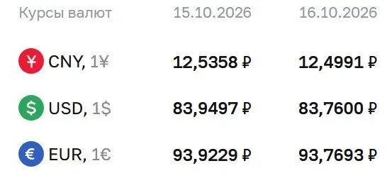 Официальный курс на пятницу, 16 октября: доллар — 83,76 ₽, евро — 93,77 ₽, юань — 12,50 ₽. По данным ЦБ проводятся расчеты по ряду инструментов, включая облигации и фьючерсы на доллар и евро.