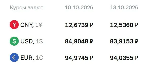 Доллар достиг 83,92 рубля, евро — 94,04 рубля, юань — 12,54 рубля; курс рубля снижен по данным ЦБ.
