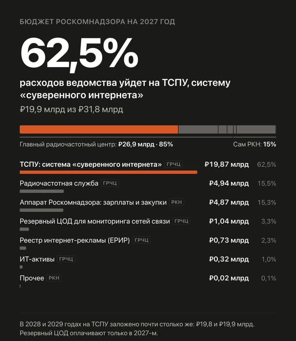 Госбюджет на 2027–2029 годы предусматривает рост расходов на автоматизированную систему обеспечения безопасности Рунета, которая управляет блокировками и замедлением сайтов.