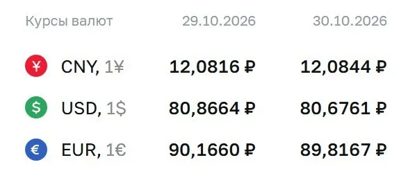 Официальный курс на пятницу: доллар — ₽80,68; евро — ₽89,82; юань — ₽12,08. Упомянуты расчёты по курсу ЦБ.