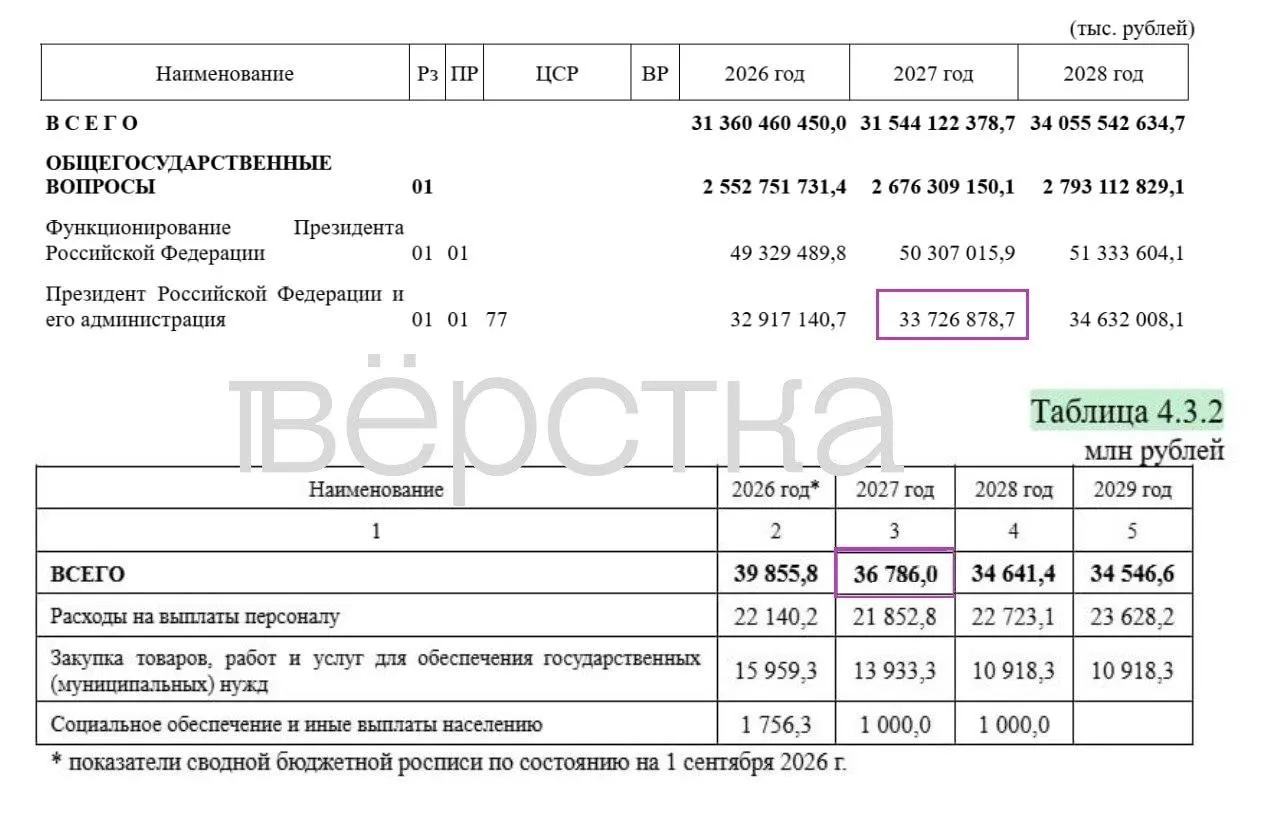 В проекте бюджета засекречены 17 трлн рублей расходов; большая часть скрытых расходов приходится на оборону, а содержание президента растет.