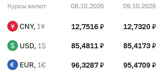 Официальные курсы валют на пятницу: доллар — ₽85,42, евро — ₽95,47, юань — ₽12,73.