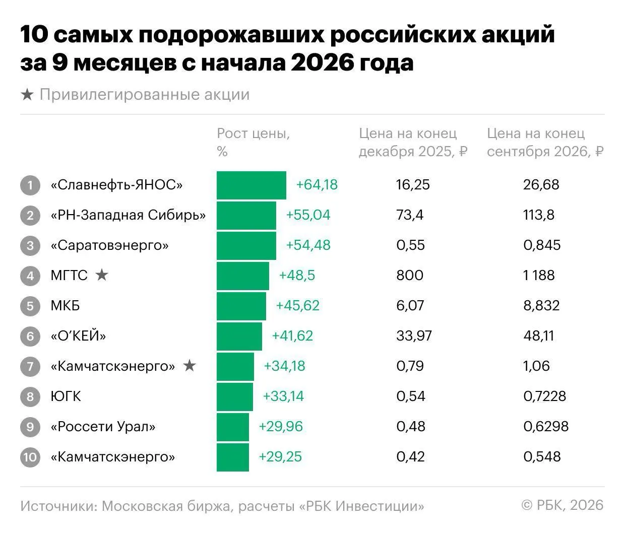 За девять месяцев 2026 года индекс Мосбиржи упал примерно на 18,1%, около 200 акций из 251 снизились. Однако нашлись бумаги, двигающиеся против общего тренда: лидеры — Славнефть-ЯНОС, энергетика, МКБ и О’Кей; в третьем квартале некоторые активы выросли более чем вдвое.
