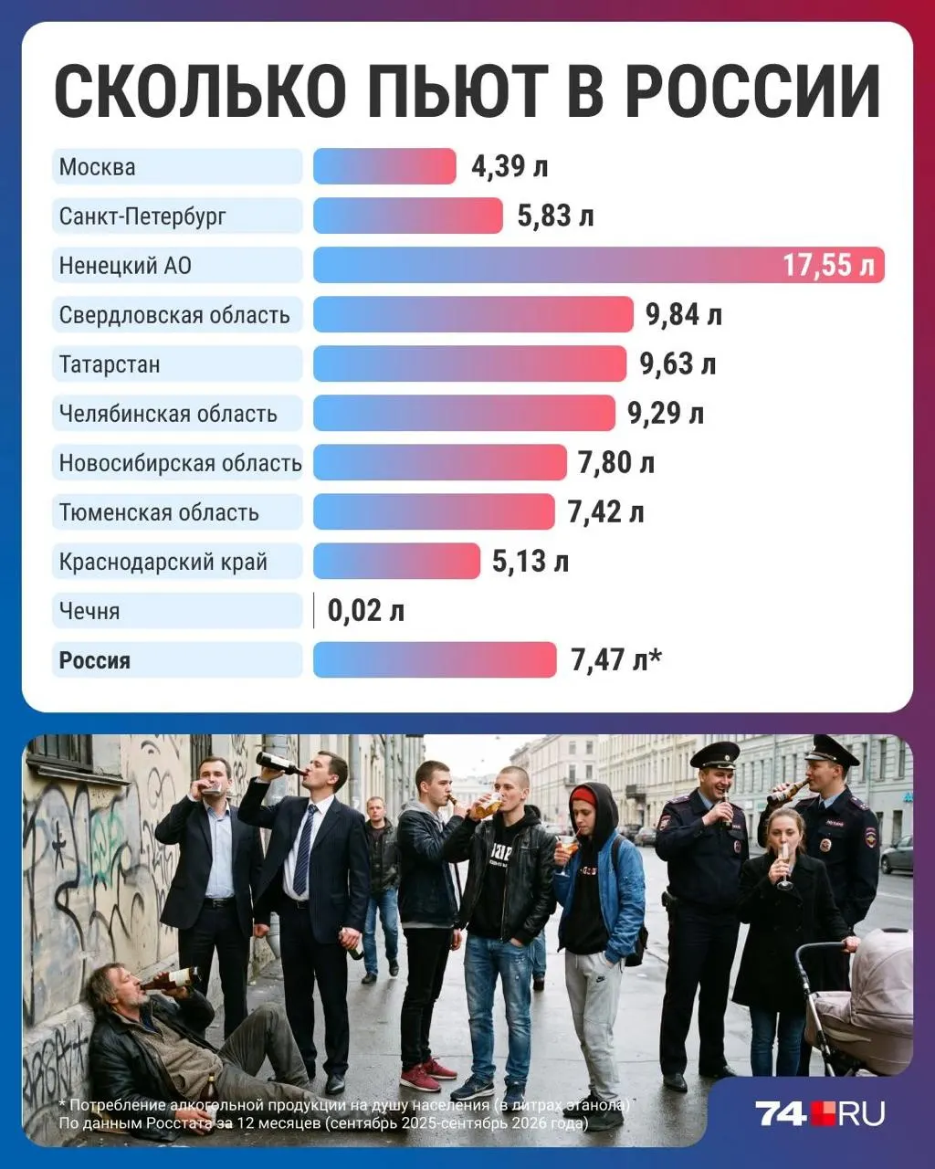 Статистический обзор зафиксировал снижение потребления алкоголя до минимума за 30 лет, при этом региональные различия сохраняются.