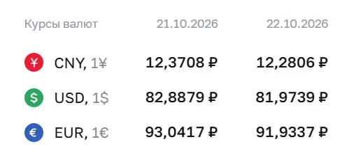 Официальный курс на четверг, 22 октября: доллар — ₽81,97; евро — ₽91,93; юань — ₽12,28. Аналитики обсуждают влияние на рубль и перспективы на рынке.