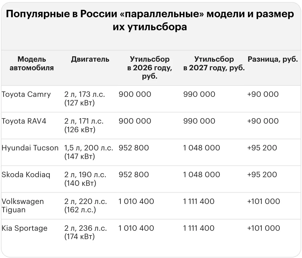 Новый утильсбор при импорте автомобилей касается как подержанных, так и новых иномарок; суммы варьируются и доходят до миллионов рублей для ряда моделей.